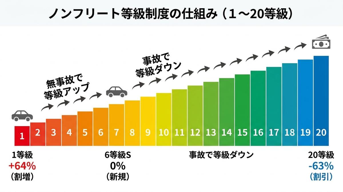 ノンフリート等級制度の等級ランク一覧表