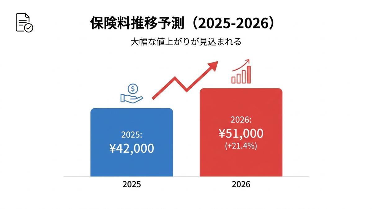 2026年の自動車保険料値上げの推移グラフ