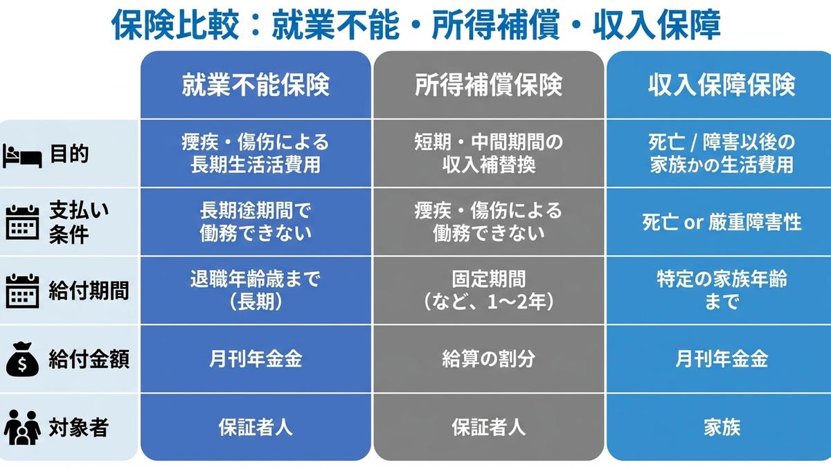就業不能保険と所得補償保険・収入保障保険の違いを示す比較図