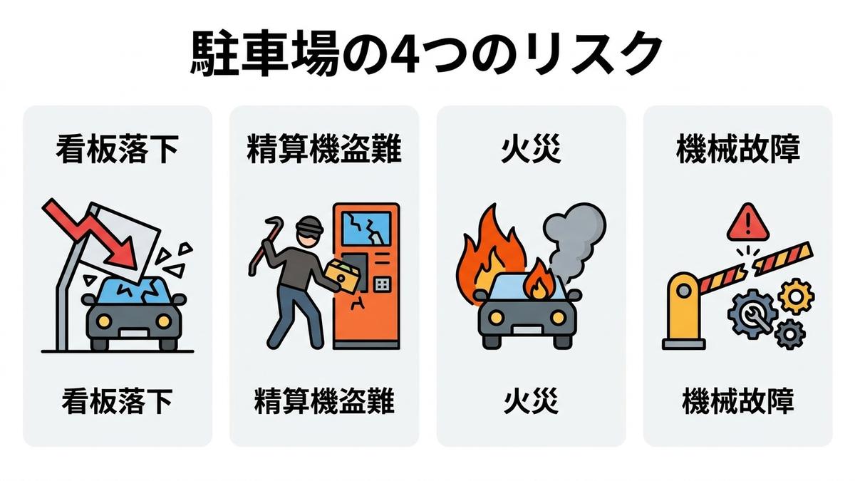 駐車場経営の4大リスクを示すイラスト