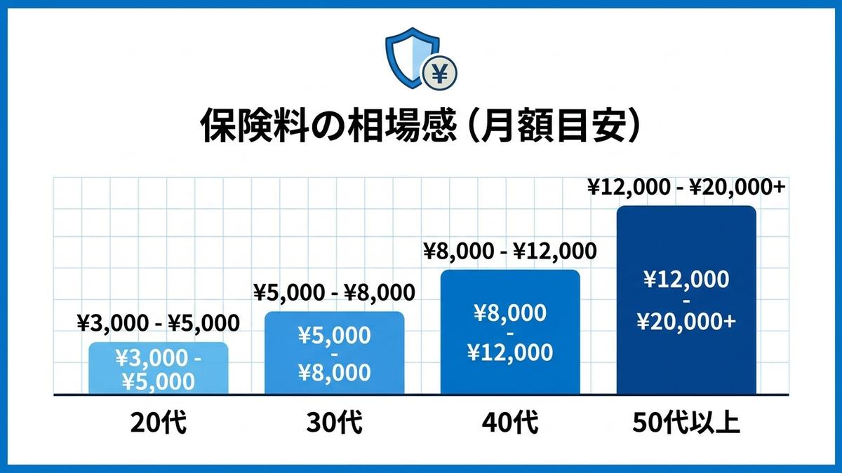 駐車場タイプ別の保険料相場イメージ